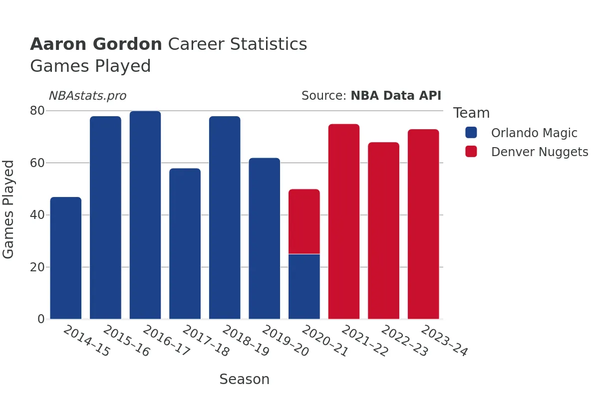 Aaron Gordon Games–Played Career Chart