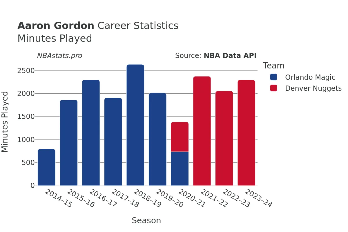 Aaron Gordon Minutes–Played Career Chart