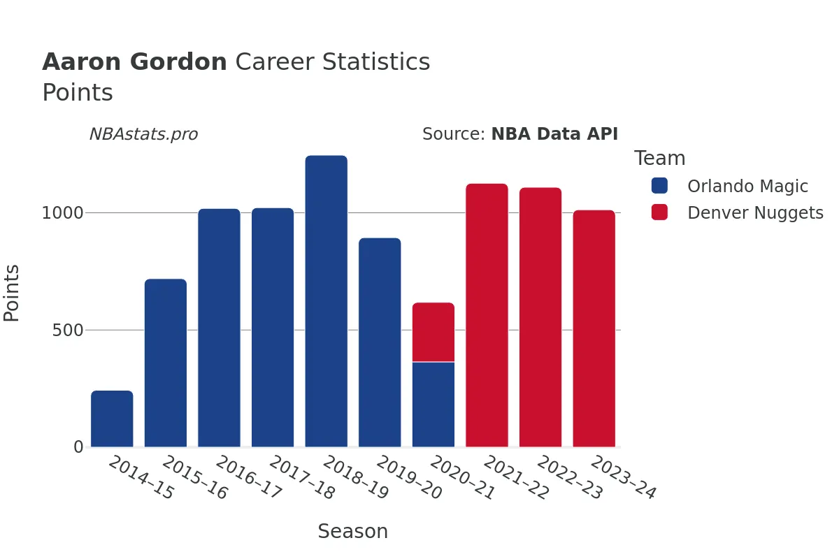 Aaron Gordon Points Career Chart