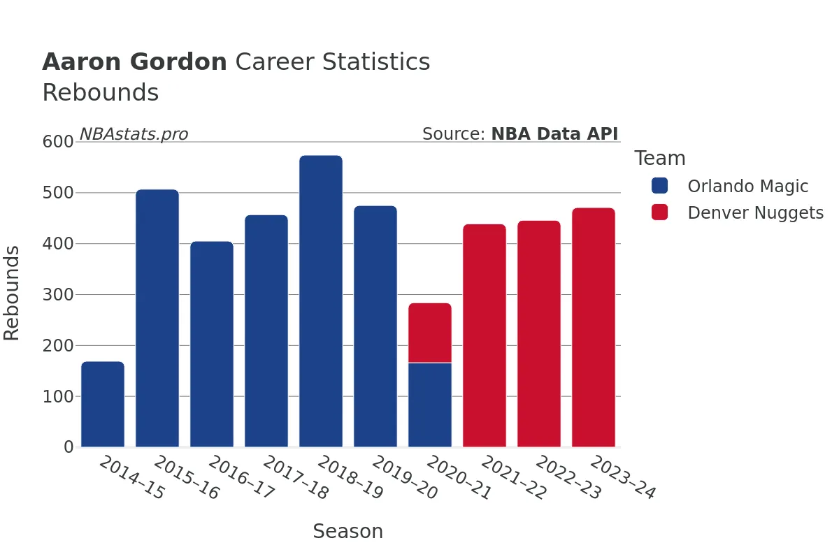 Aaron Gordon Rebounds Career Chart