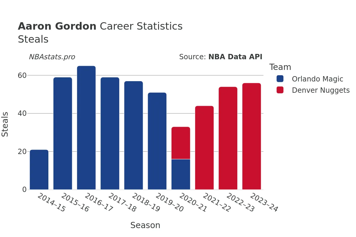 Aaron Gordon Steals Career Chart