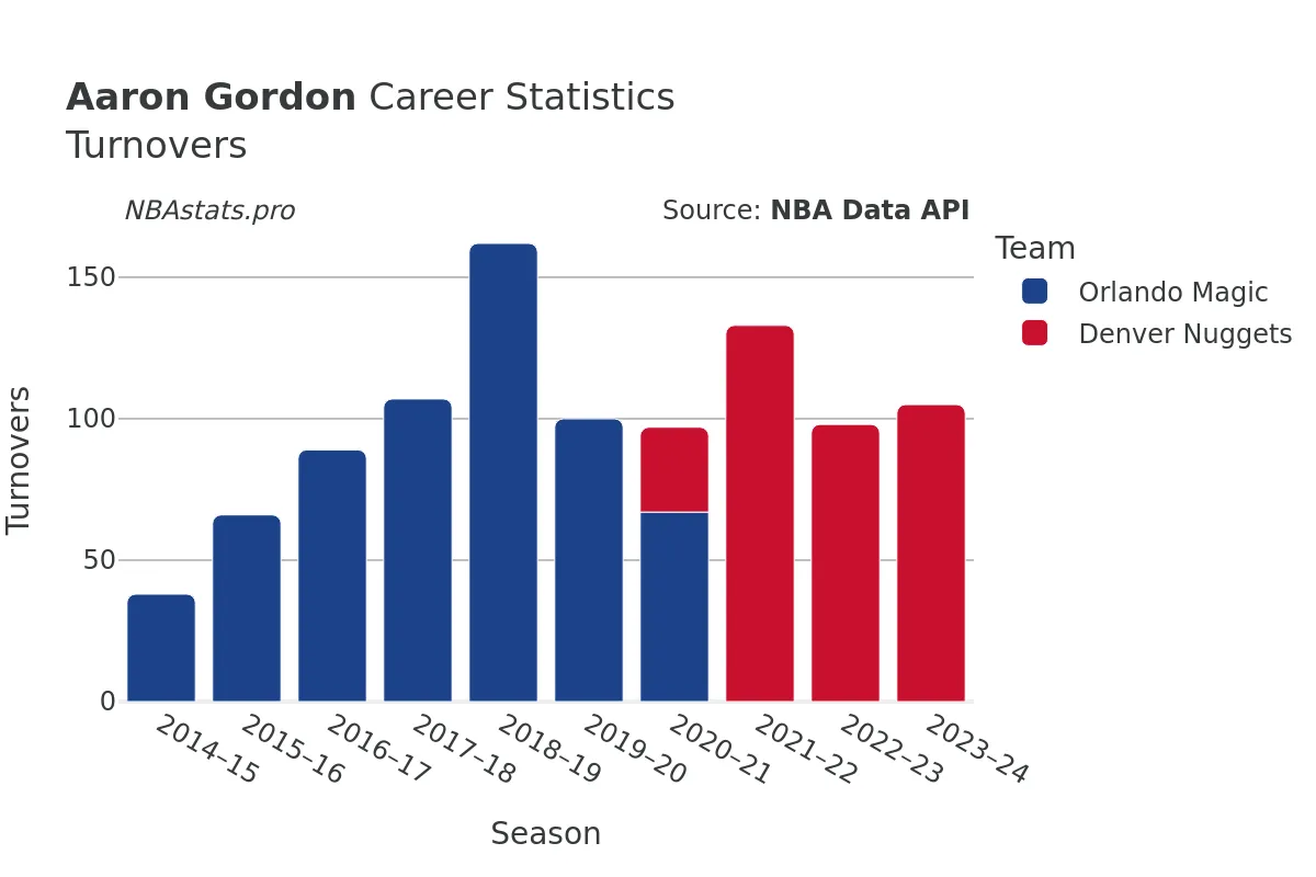 Aaron Gordon Turnovers Career Chart