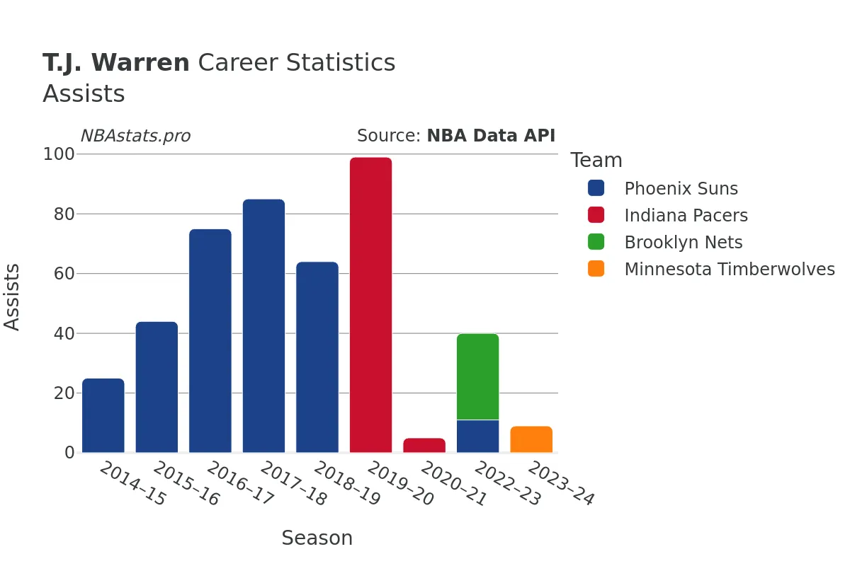 T.J. Warren Assists Career Chart