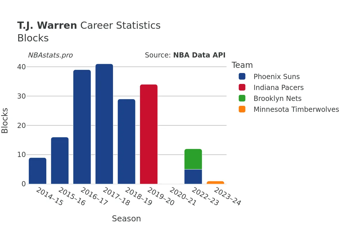 T.J. Warren Blocks Career Chart