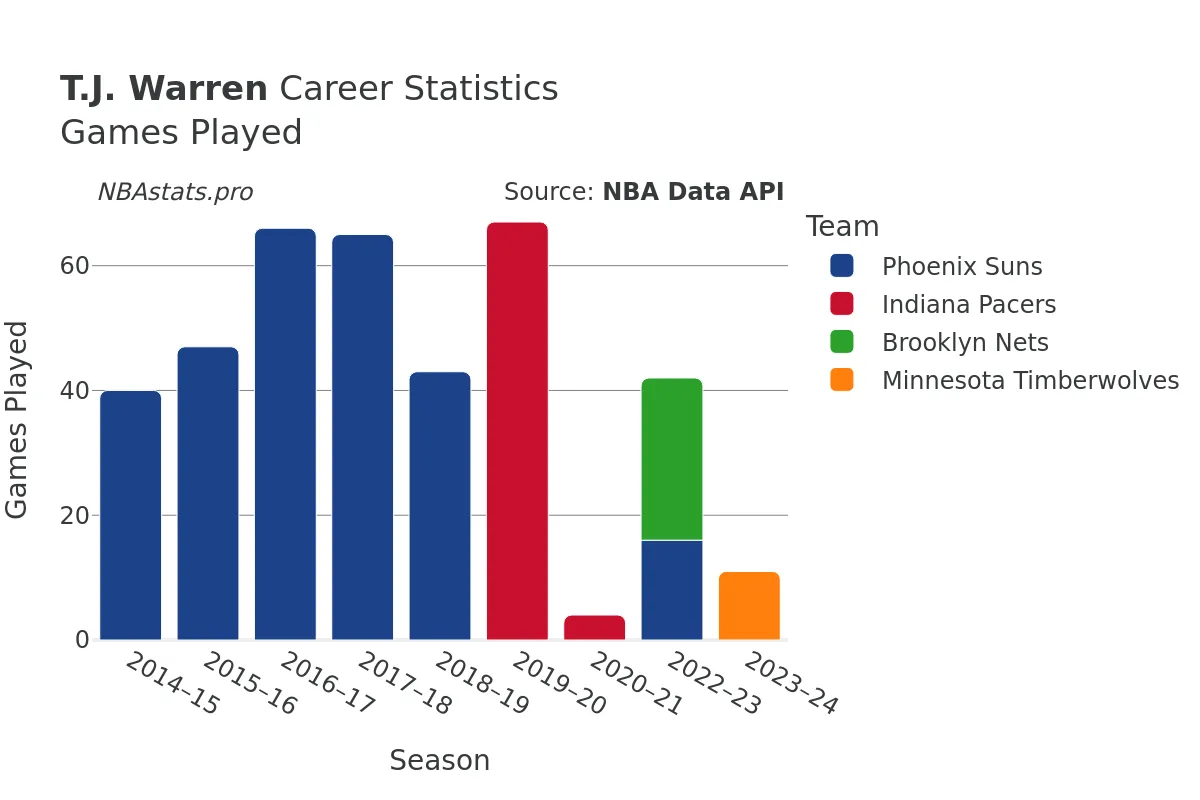 T.J. Warren Games–Played Career Chart