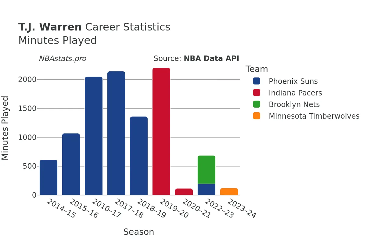 T.J. Warren Minutes–Played Career Chart