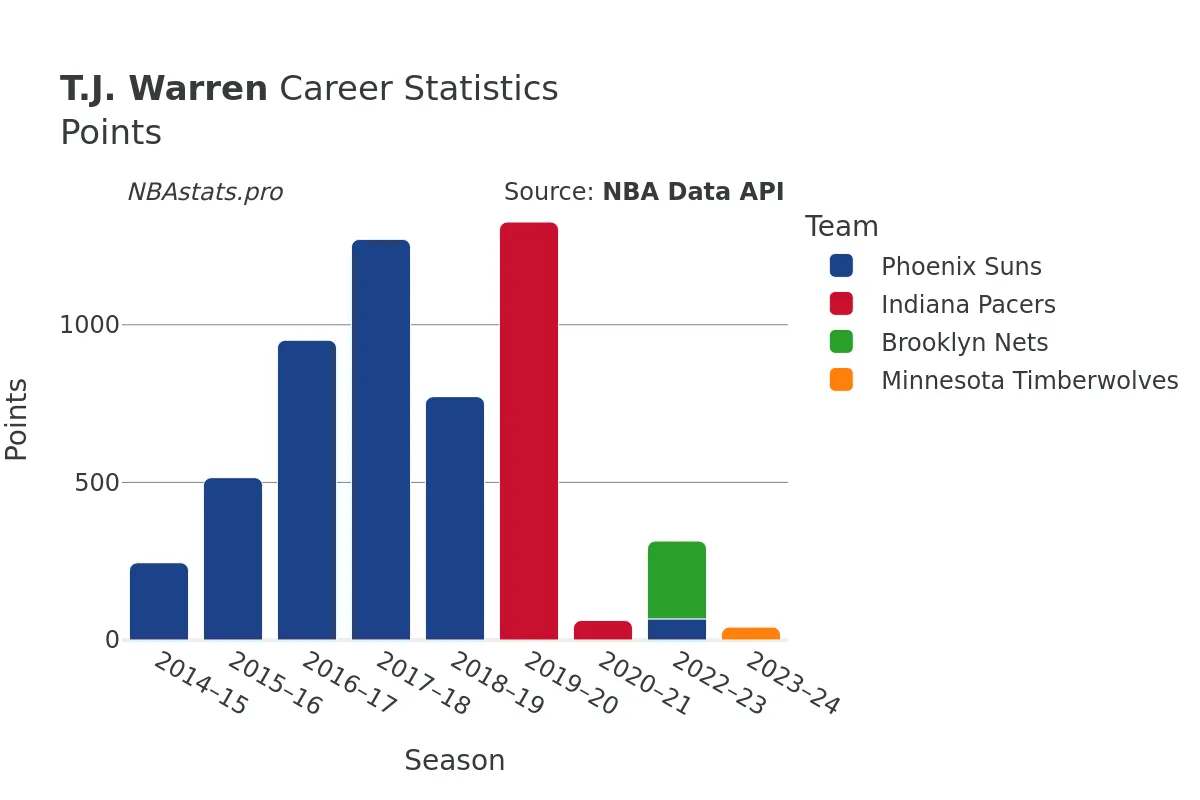 T.J. Warren Points Career Chart