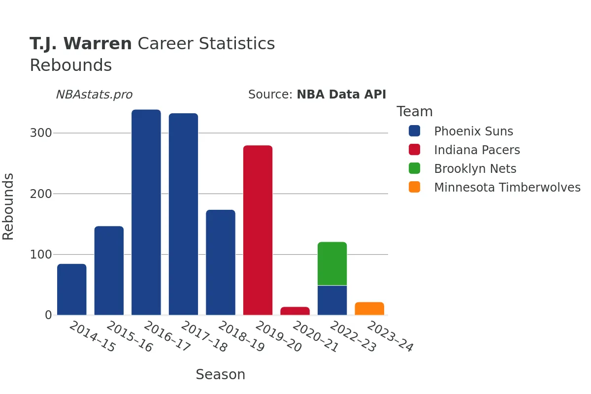 T.J. Warren Rebounds Career Chart