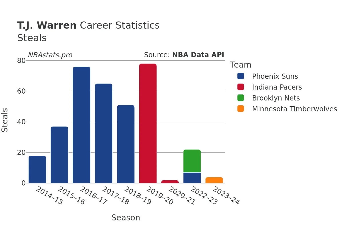 T.J. Warren Steals Career Chart