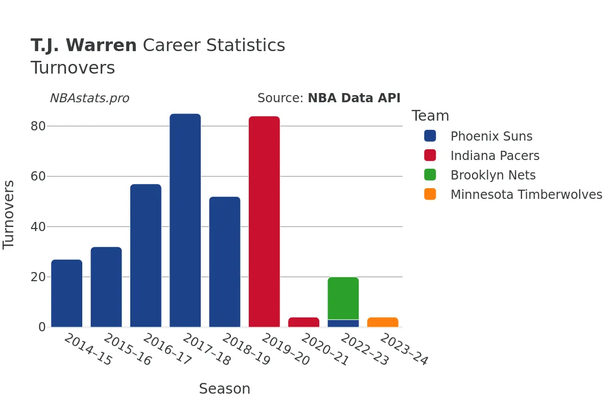 T.J. Warren Turnovers Career Chart