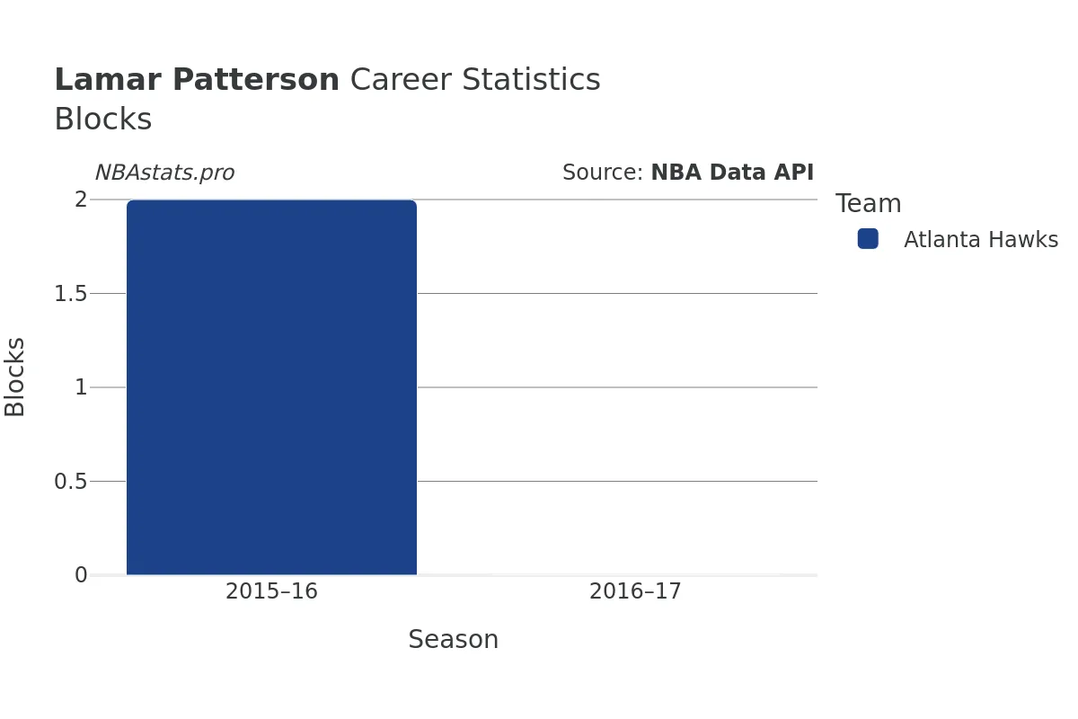 Lamar Patterson Blocks Career Chart
