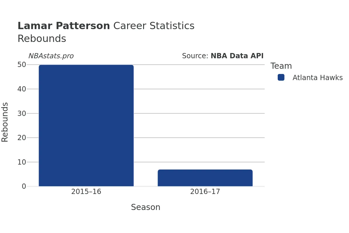 Lamar Patterson Rebounds Career Chart