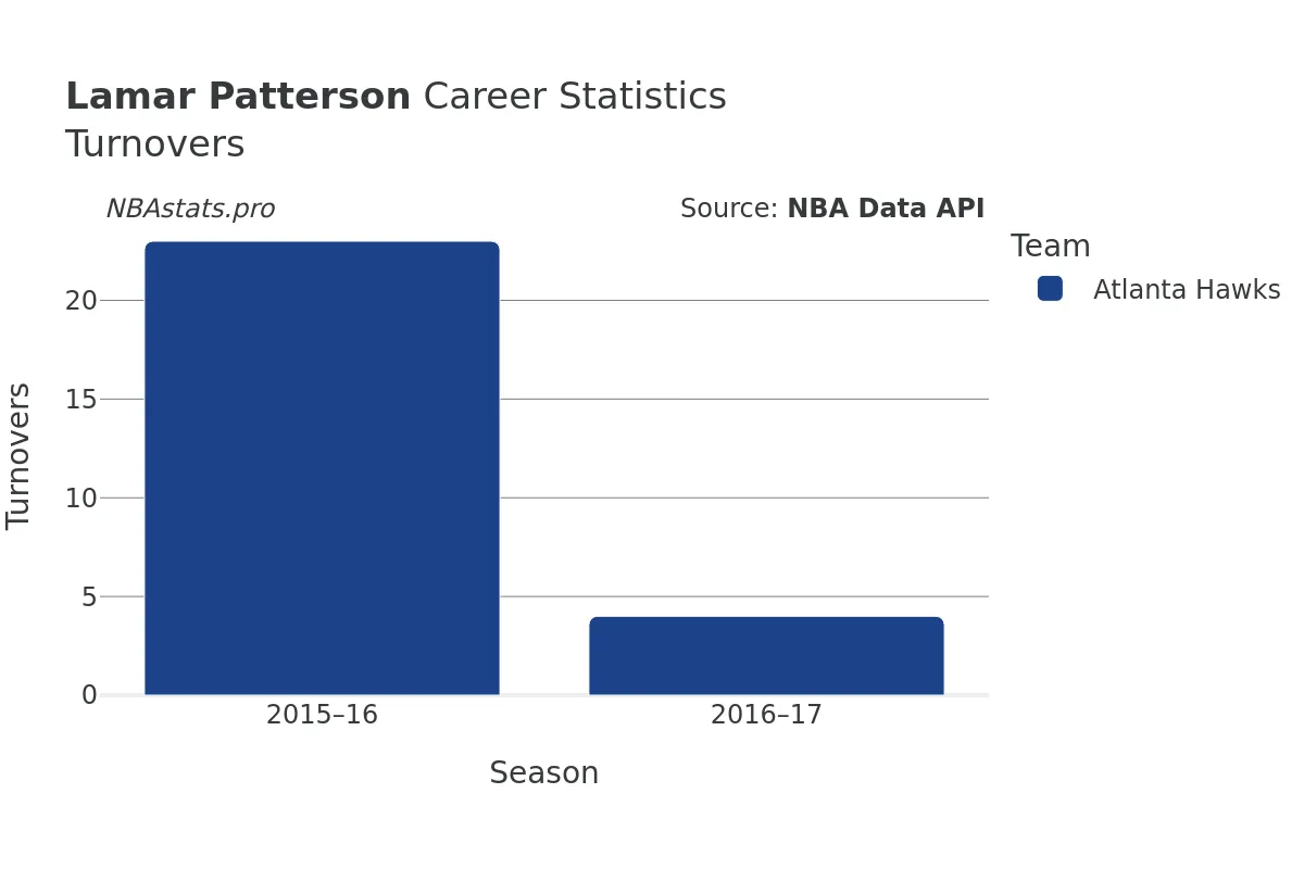 Lamar Patterson Turnovers Career Chart