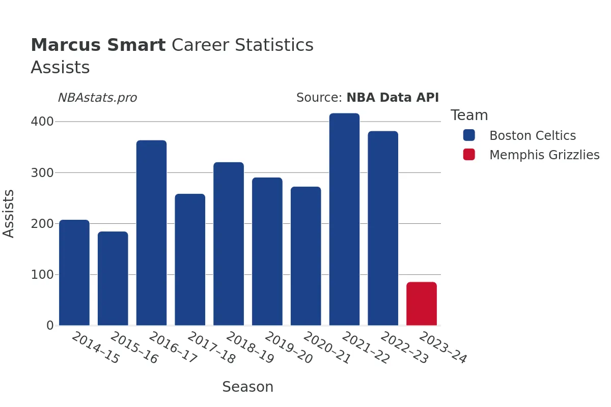 Marcus Smart Assists Career Chart