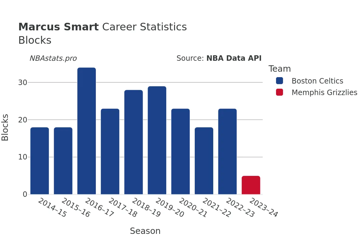 Marcus Smart Blocks Career Chart