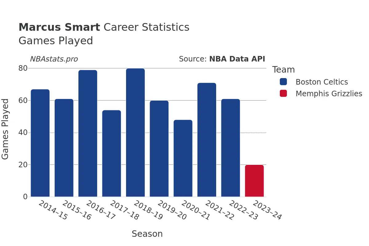 Marcus Smart Games–Played Career Chart