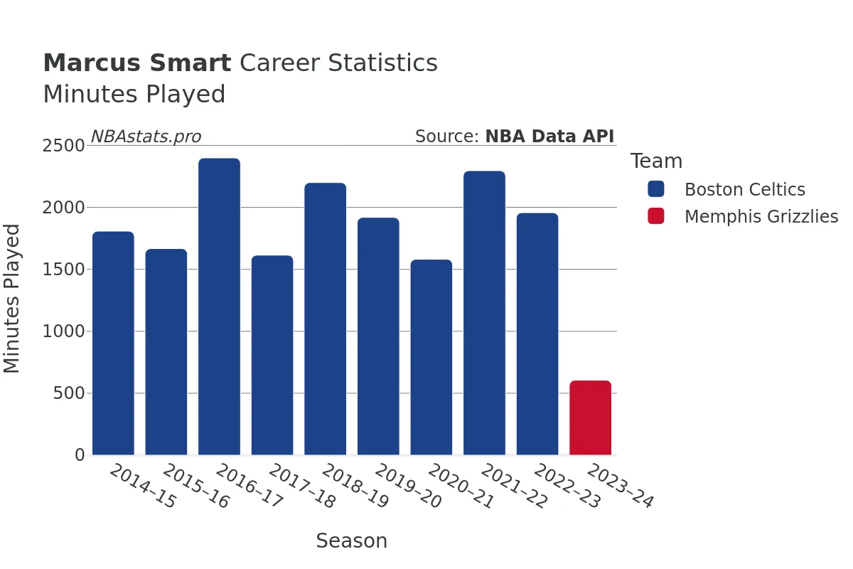 Marcus Smart Minutes–Played Career Chart