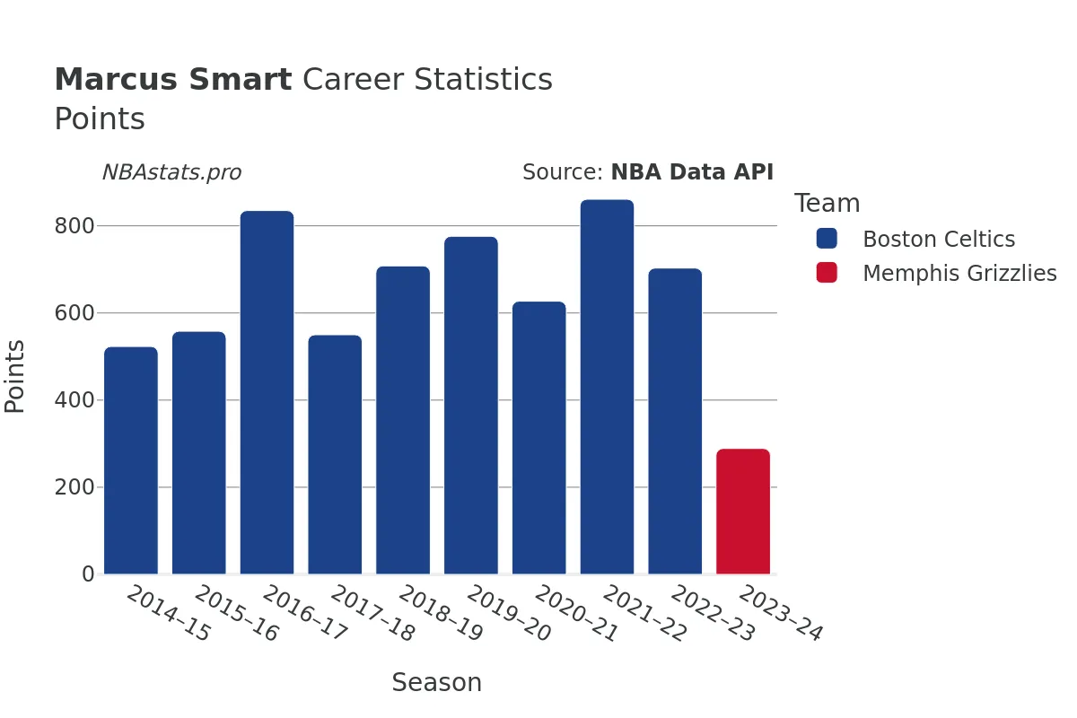 Marcus Smart Points Career Chart