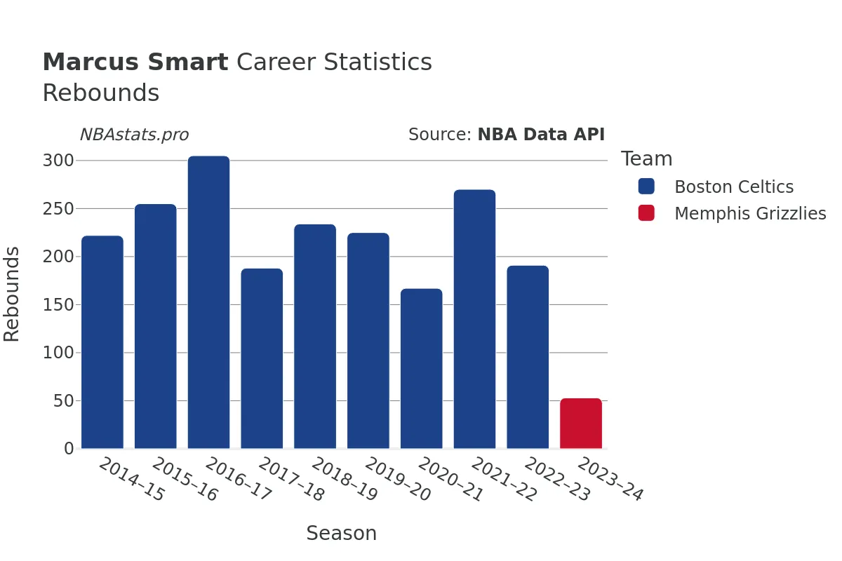 Marcus Smart Rebounds Career Chart