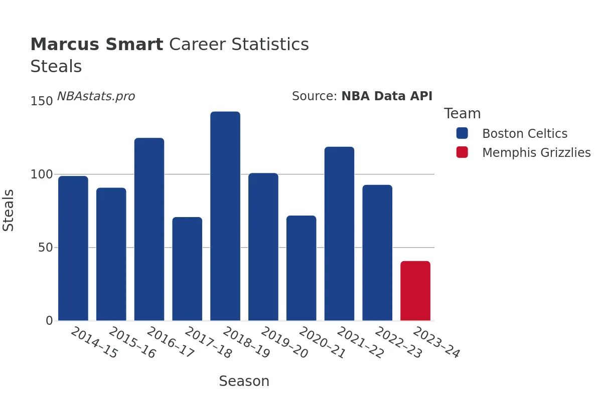 Marcus Smart Steals Career Chart