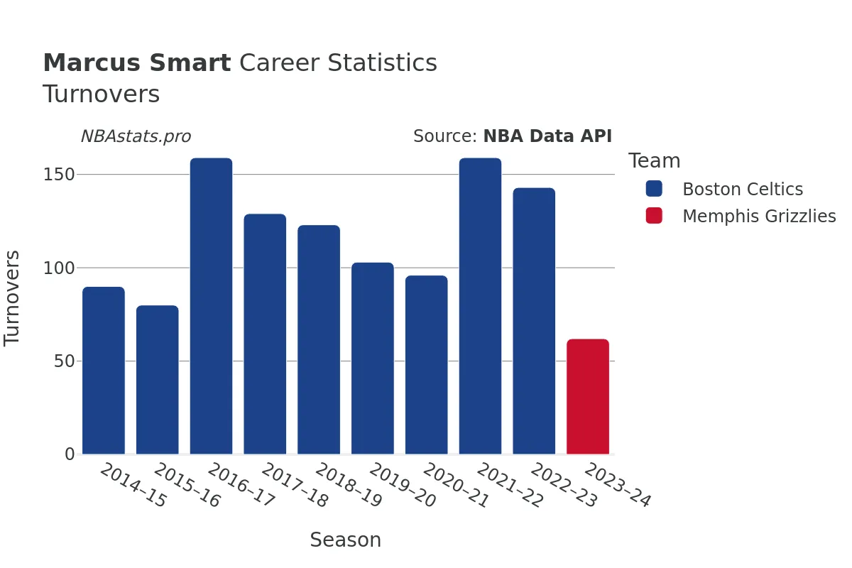 Marcus Smart Turnovers Career Chart