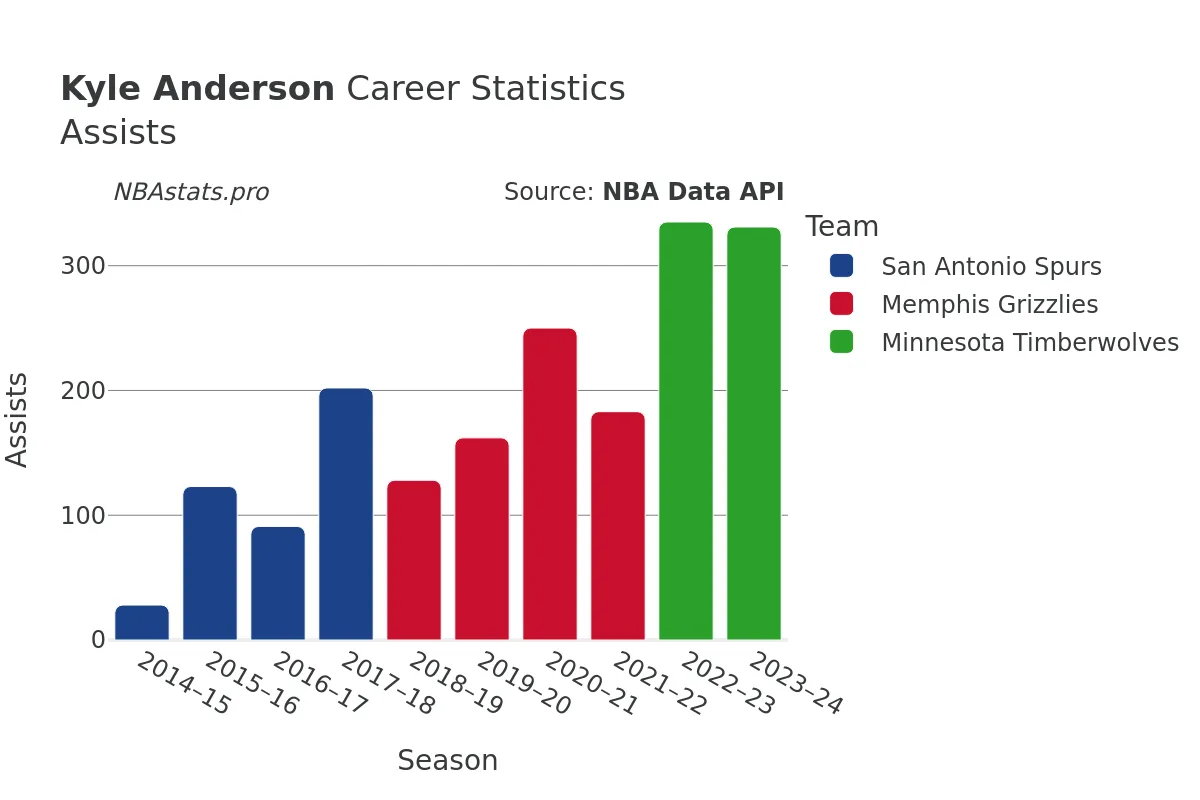 Kyle Anderson Assists Career Chart