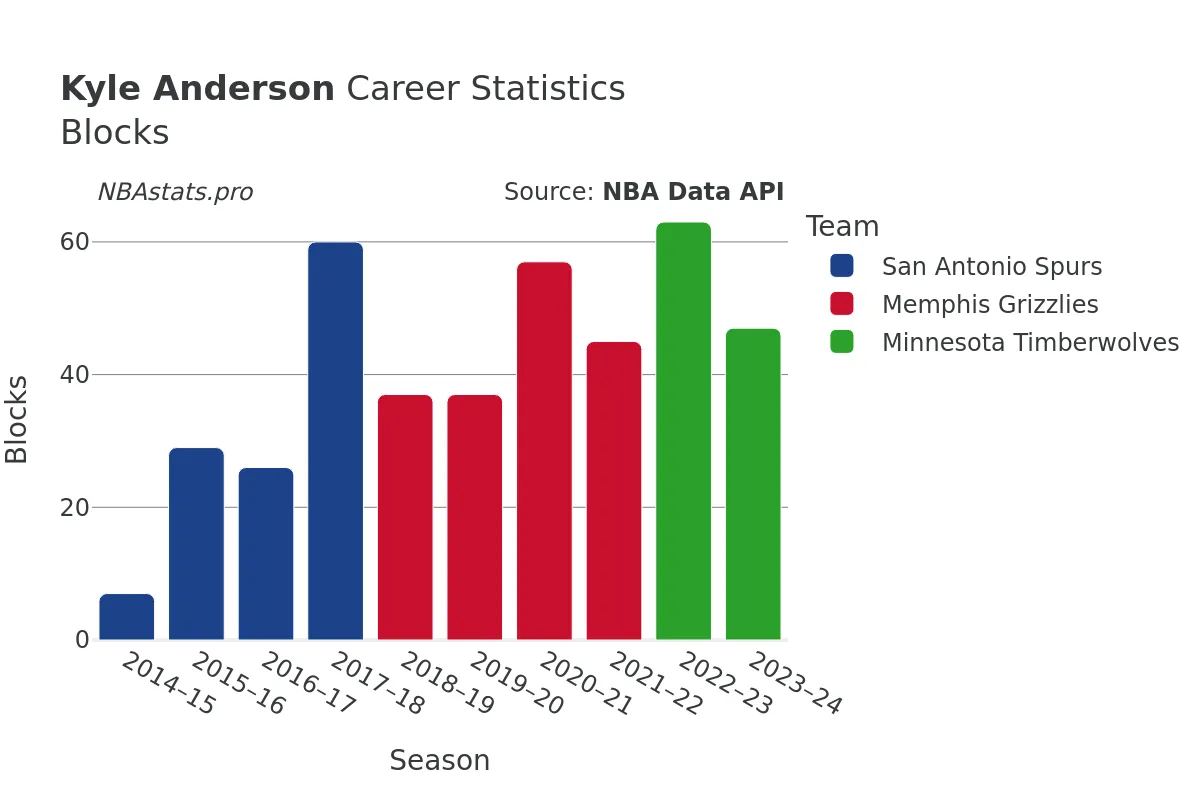 Kyle Anderson Blocks Career Chart