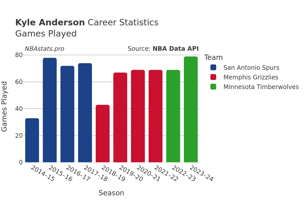 Kyle Anderson Games–Played Career Chart