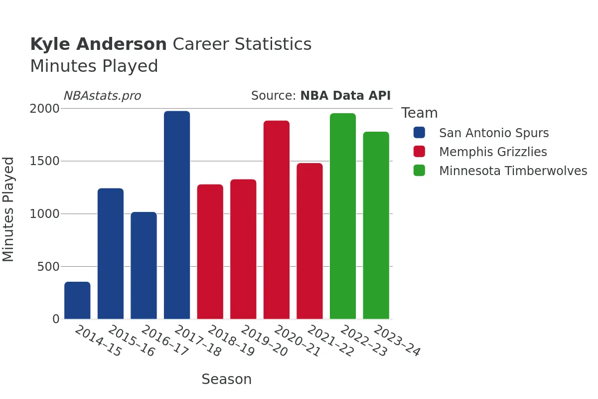 Kyle Anderson Minutes–Played Career Chart