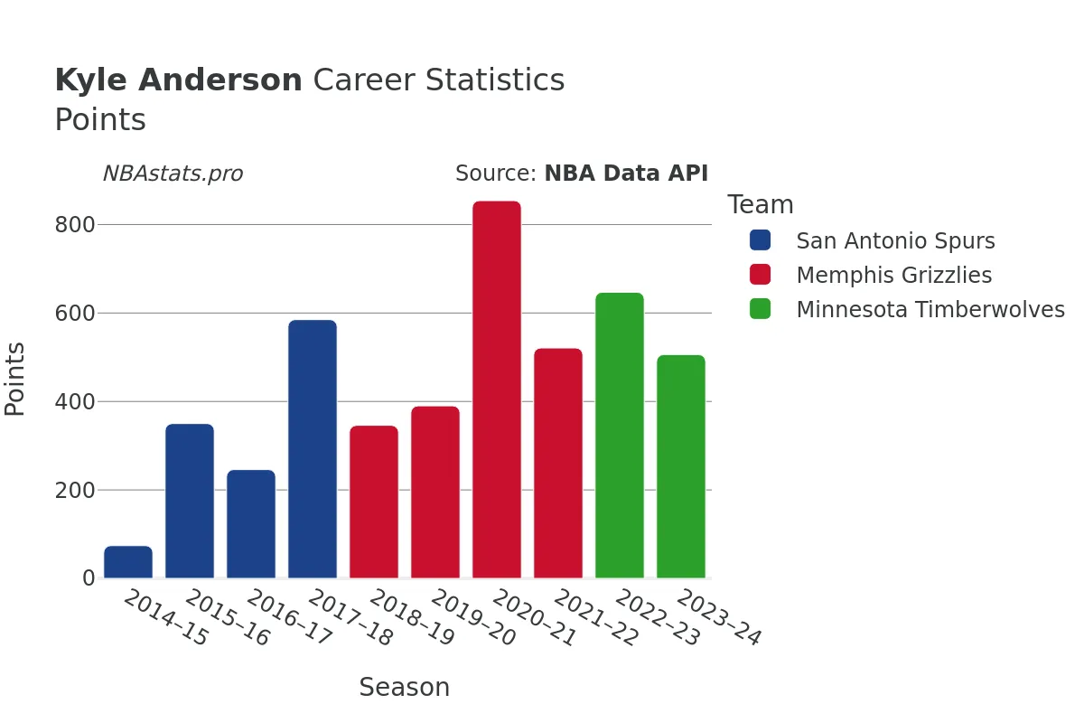 Kyle Anderson Points Career Chart