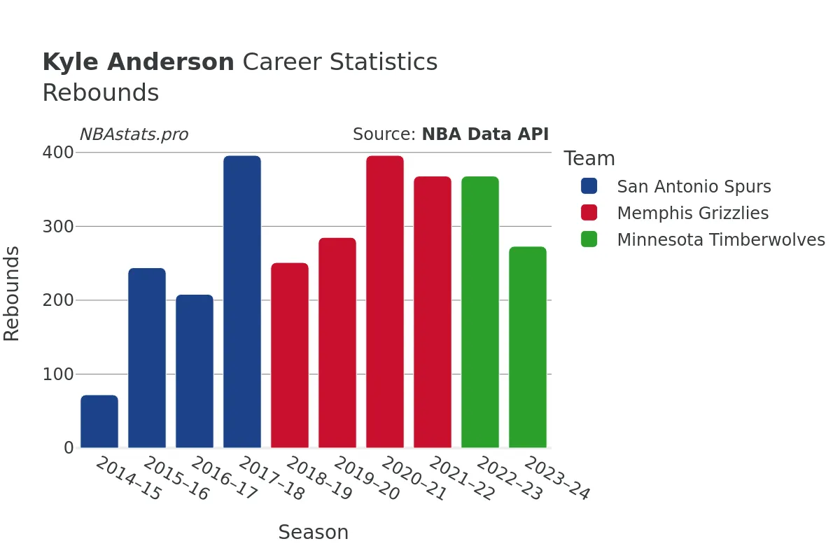 Kyle Anderson Rebounds Career Chart