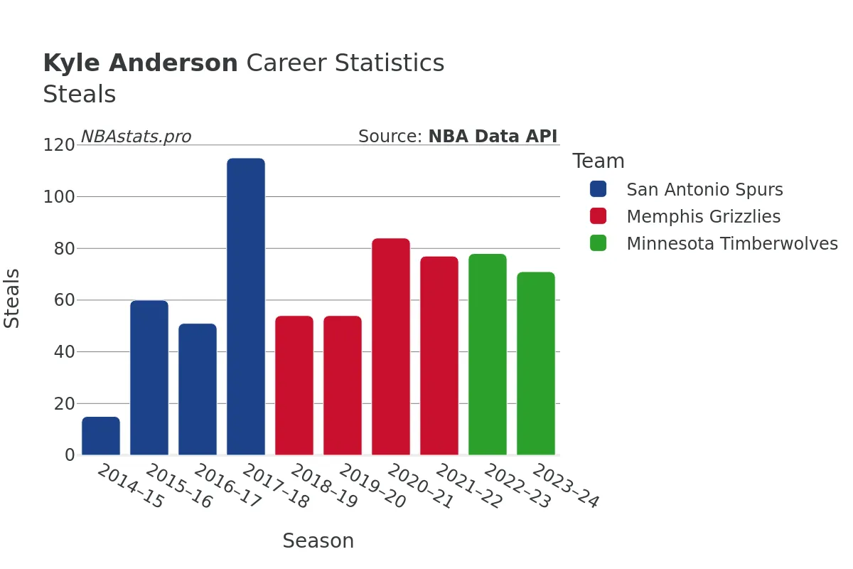 Kyle Anderson Steals Career Chart