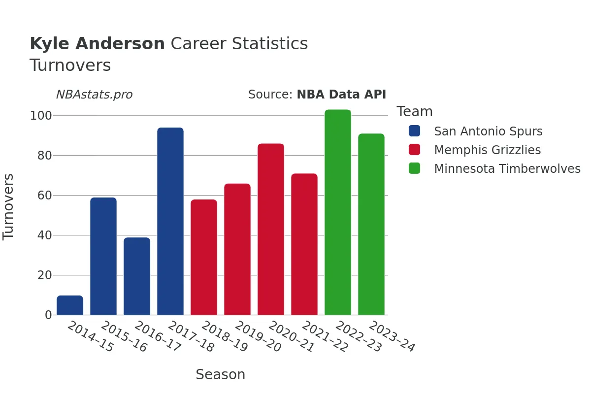 Kyle Anderson Turnovers Career Chart