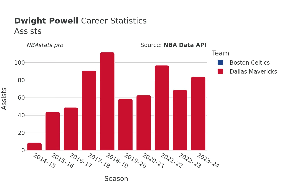 Dwight Powell Assists Career Chart