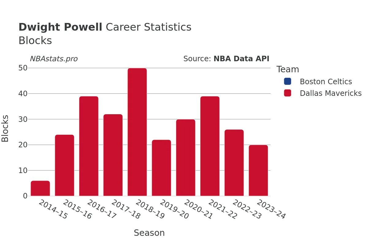 Dwight Powell Blocks Career Chart