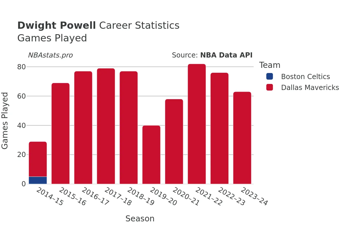 Dwight Powell Games–Played Career Chart