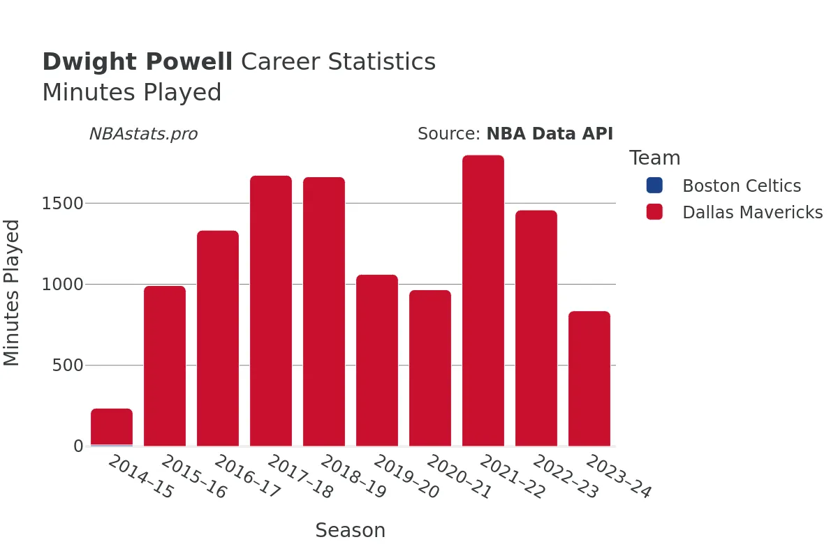 Dwight Powell Minutes–Played Career Chart