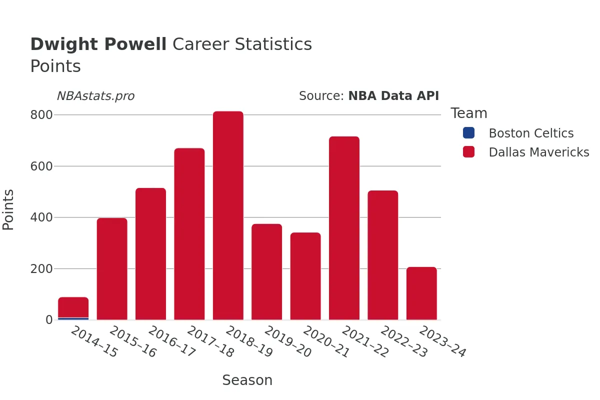 Dwight Powell Points Career Chart