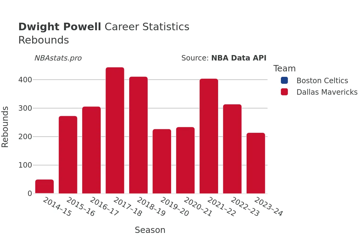 Dwight Powell Rebounds Career Chart