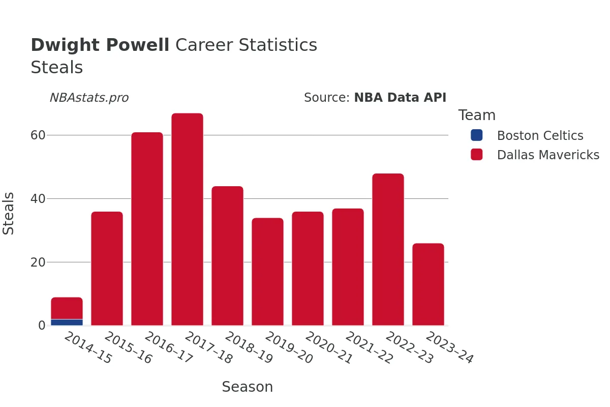 Dwight Powell Steals Career Chart