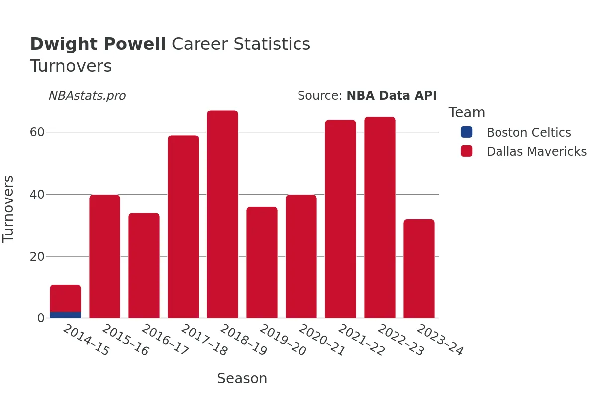 Dwight Powell Turnovers Career Chart