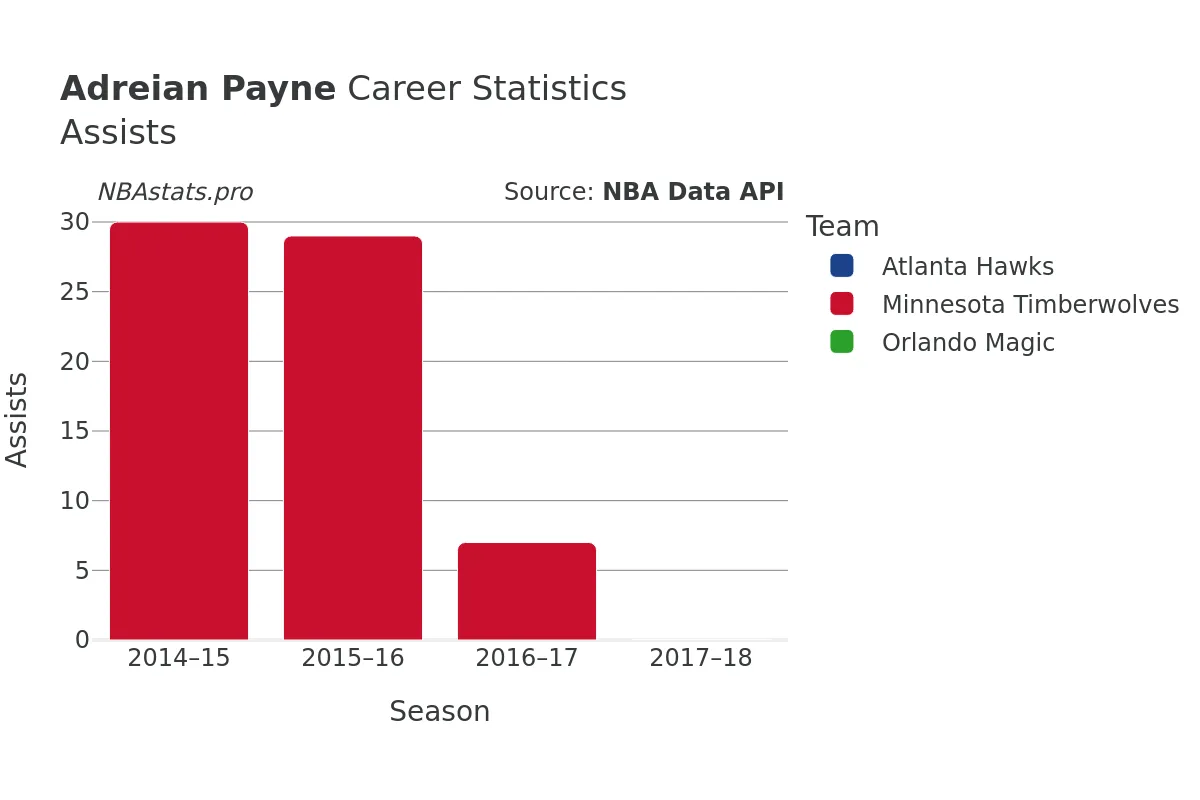 Adreian Payne Assists Career Chart Adreian Payne Assists Career Chart
