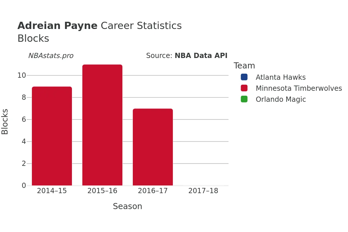 Adreian Payne Blocks career chart Adreian Payne Blocks Career Chart