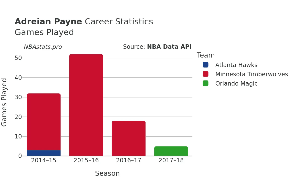 Adreian Payne Games–Played Career Chart Adreian Payne Games–Played Career Chart