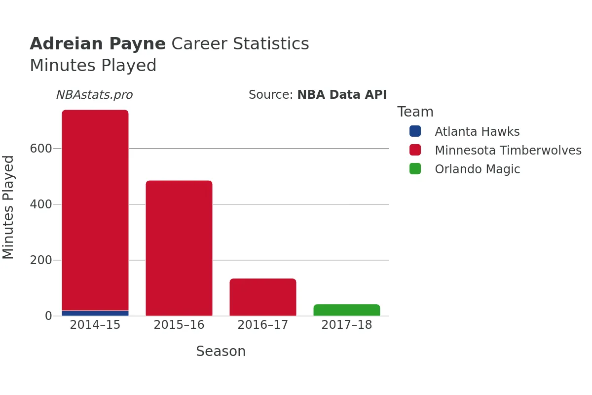 Adreian Payne Minutes–Played Career Chart Adreian Payne Minutes–Played Career Chart