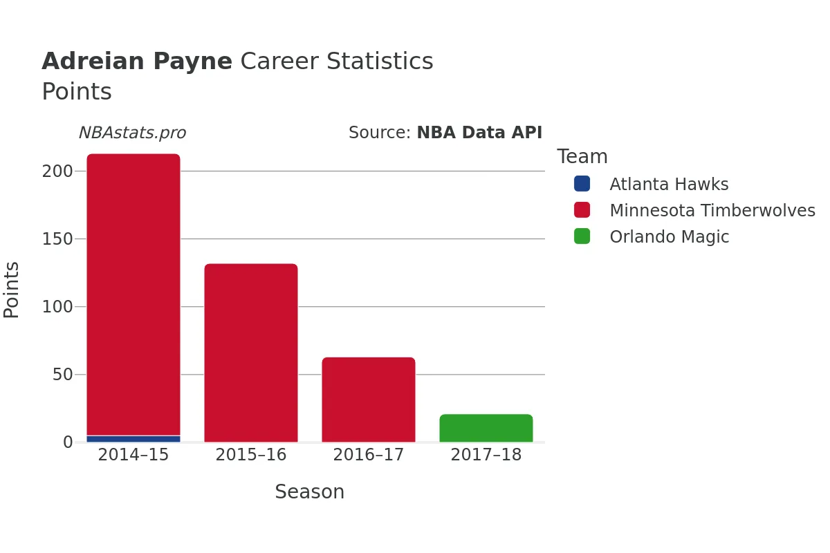 Adreian Payne Points Career Chart Adreian Payne Points Career Chart