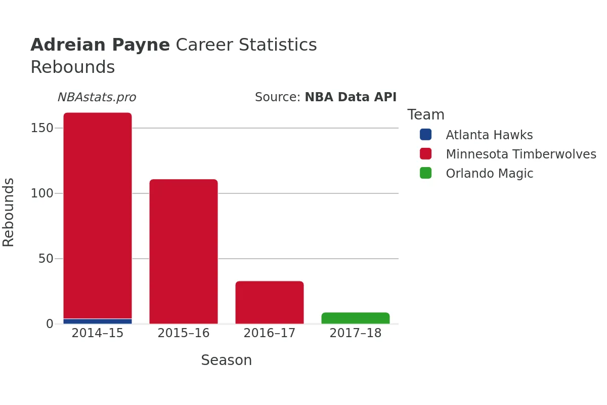 Adreian Payne Rebounds Career Chart Adreian Payne Rebounds Career Chart