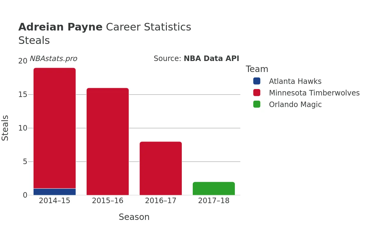 Adreian Payne Steals Career Chart Adreian Payne Steals Career Chart