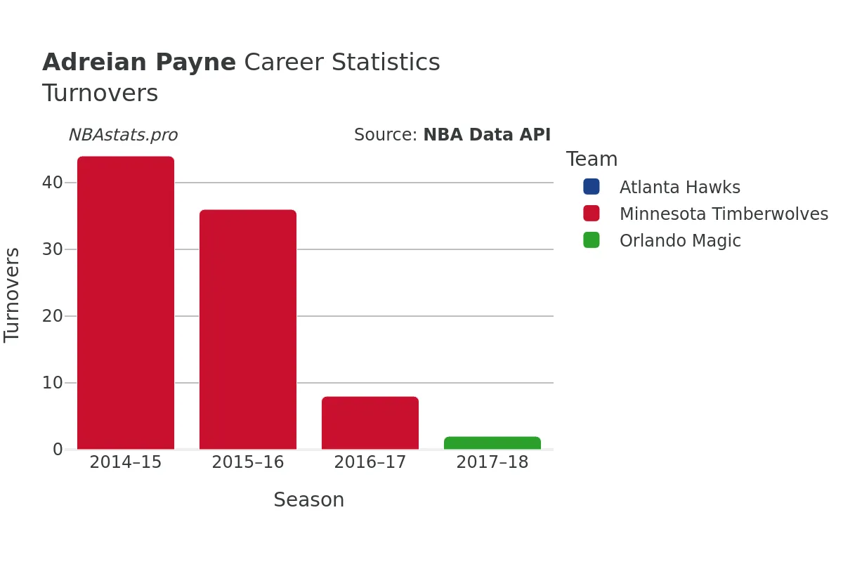 Adreian Payne Turnovers Career Chart Adreian Payne Turnovers Career Chart