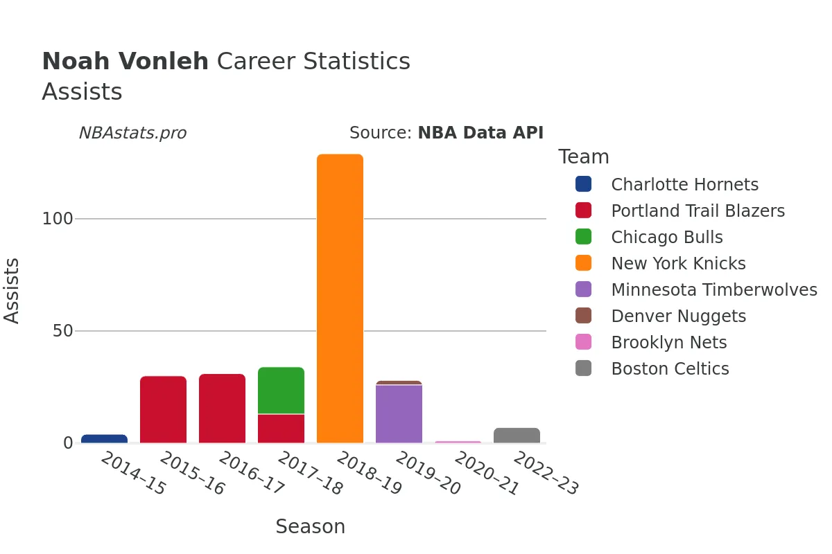Noah Vonleh Assists Career Chart Noah Vonleh Assists Career Chart